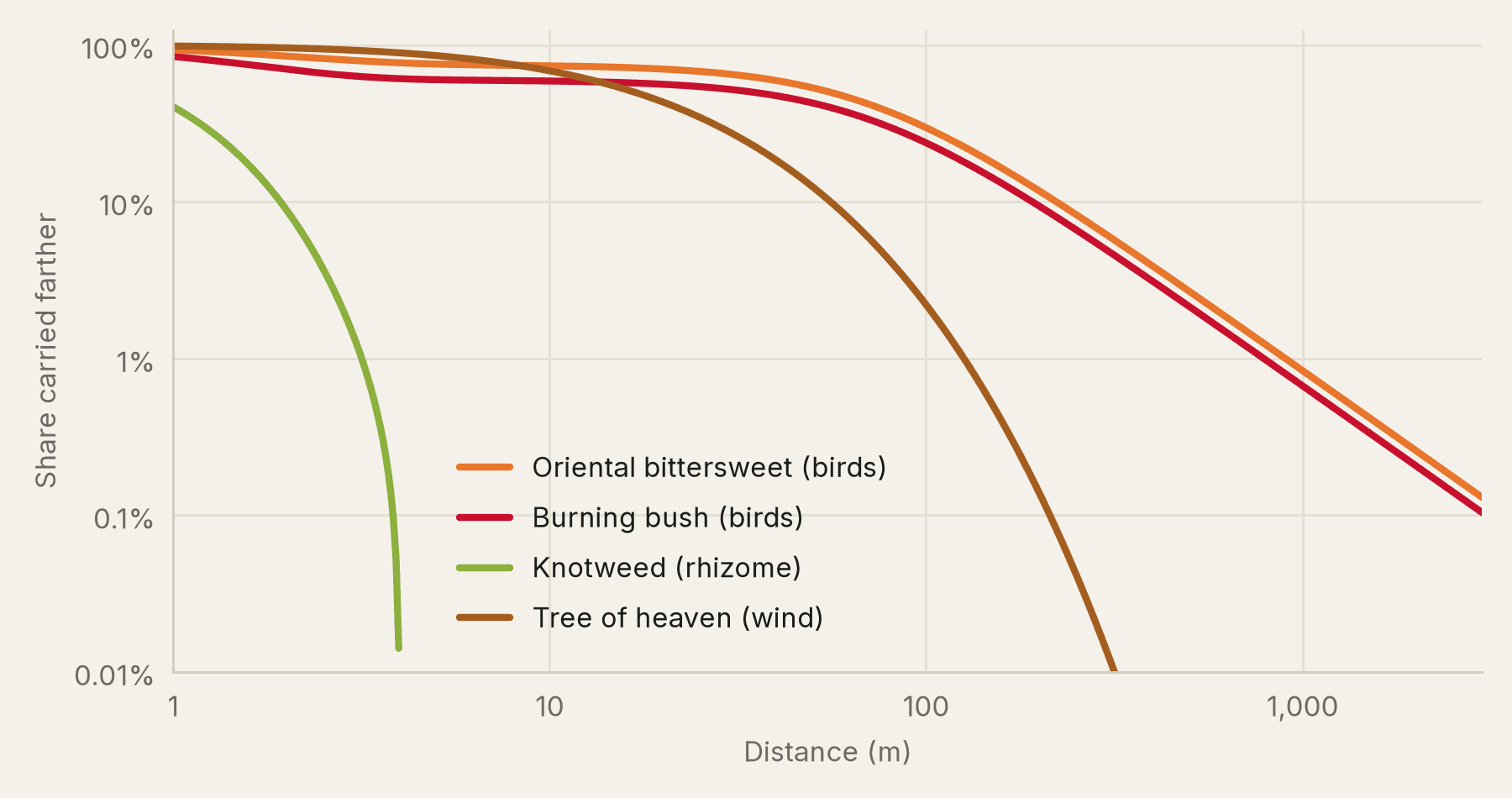 Curves of the share of seeds carried beyond each distance, on log axes: bittersweet and burning bush reach past a kilometer, tree of heaven a few hundred meters, knotweed a few meters.