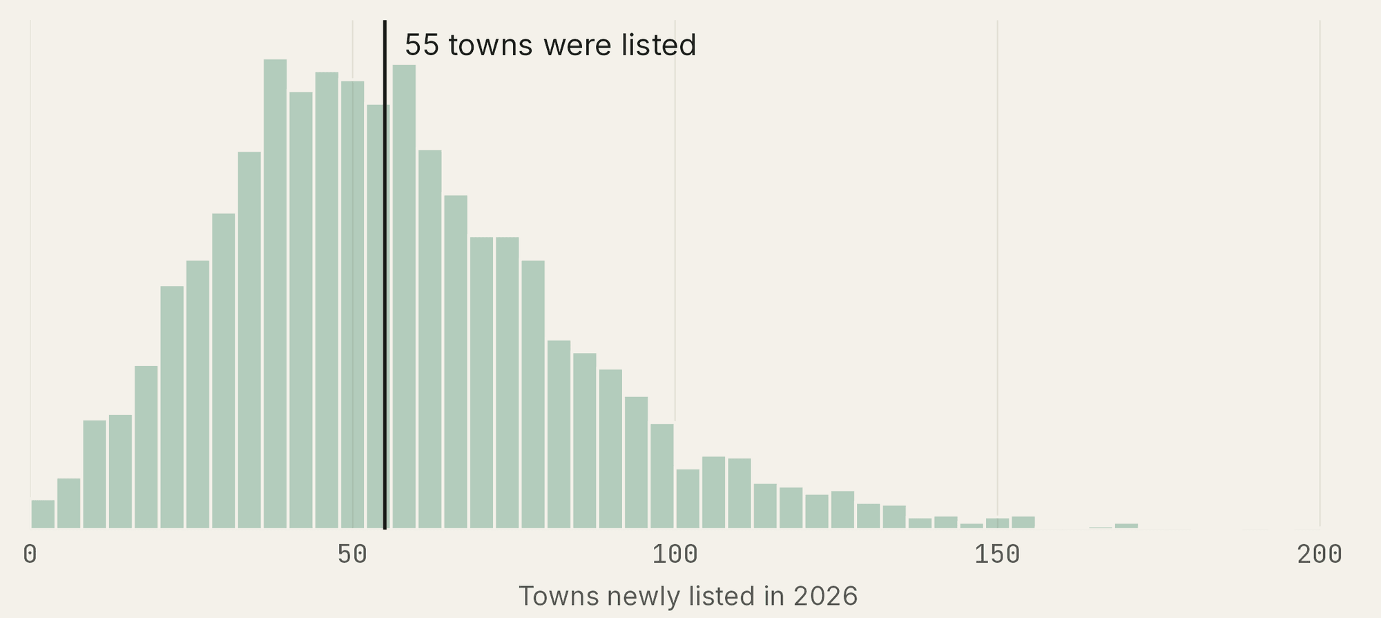 Histogram of the predicted number of towns newly listed in 2026, centered near 57, with a line at the 55 that were listed.